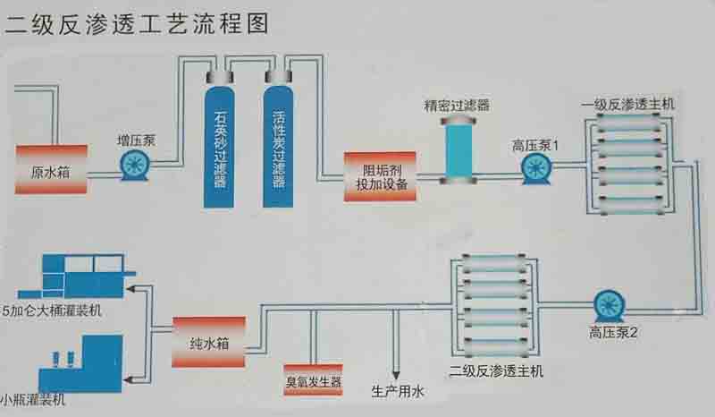 純化水生產(chǎn)設(shè)備